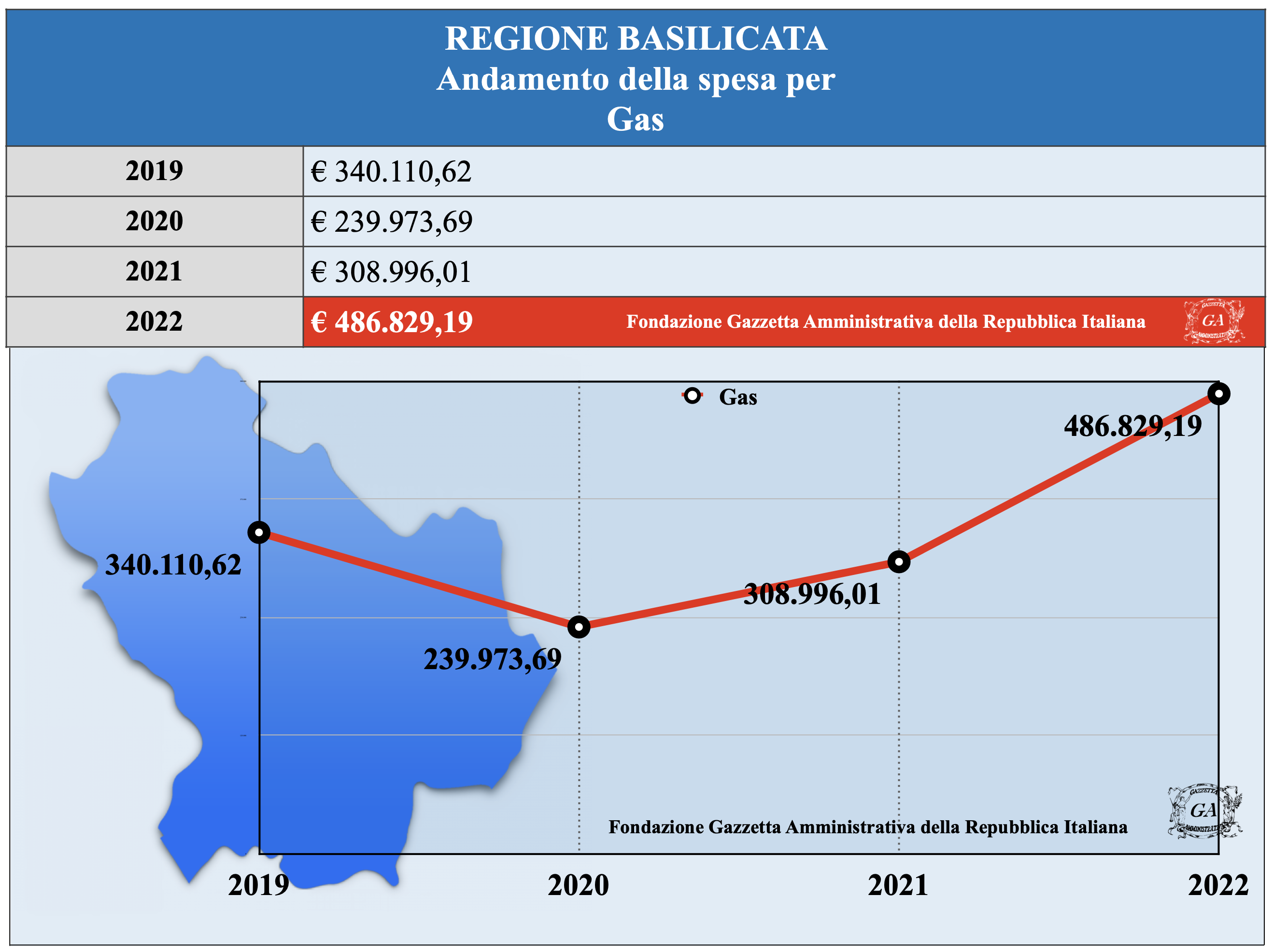 Andamento Regione Basilicata